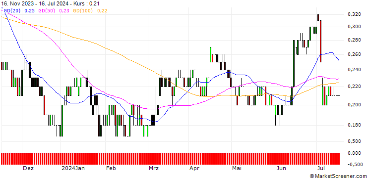 Chart SG/PUT/CONTINENTAL/40/0.1/19.12.25