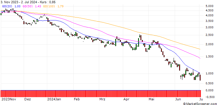 Chart BANK VONTOBEL/CALL/EUR/GBP/0.85/100/20.09.24