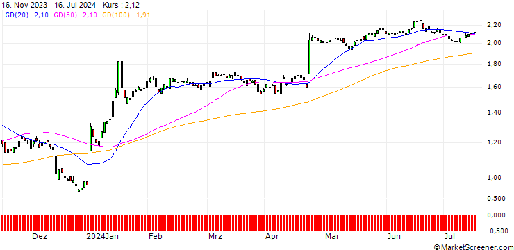 Chart PUT/EVOTEC/30/0.1/20.12.24