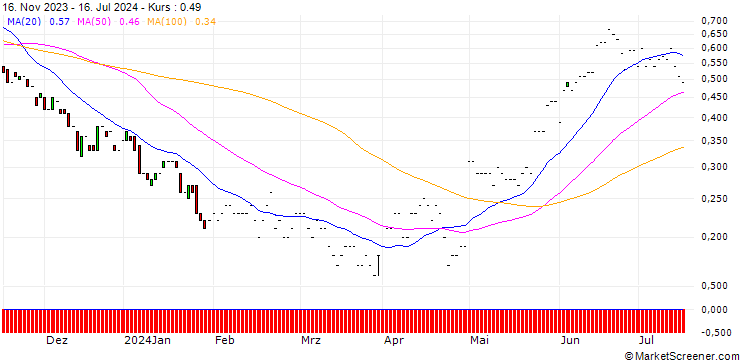 Chart JP MORGAN/PUT/GLOBAL PAYMENTS/90/0.1/17.01.25