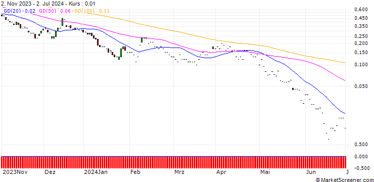 Chart JP MORGAN/CALL/GREEN PLAINS/35/0.1/17.01.25