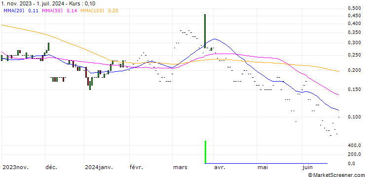 Chart JP MORGAN/CALL/BOX/32/0.1/17.01.25