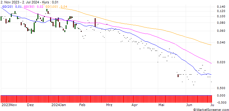 Chart JP MORGAN/CALL/GLOBALFOUNDRIES/120/0.1/17.01.25