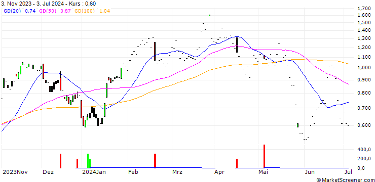 Chart JP MORGAN/CALL/DRAFTKINGS A/37.5/0.1/17.01.25