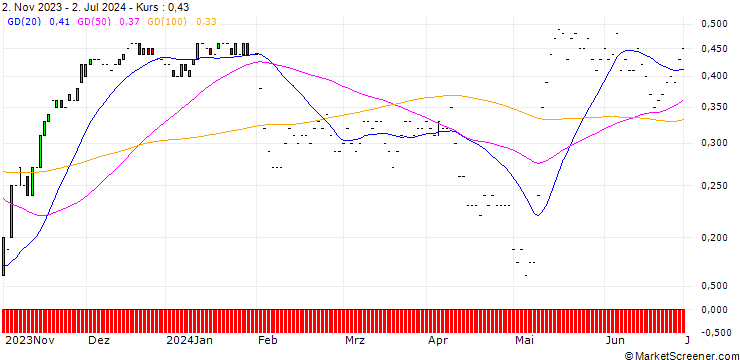 Chart JP MORGAN/CALL/GEN DIGITAL/22/0.1/17.01.25