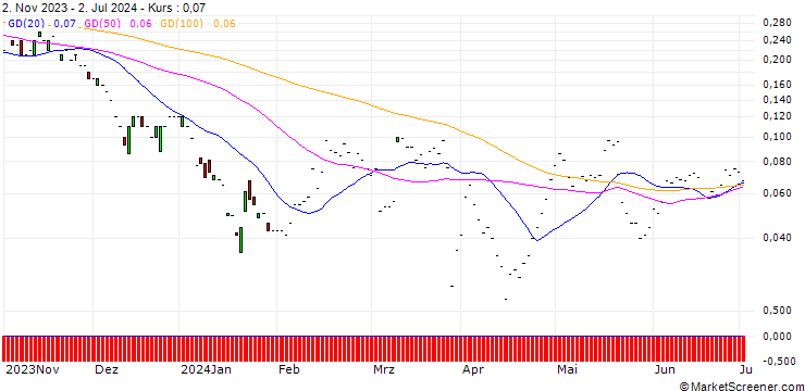 Chart JP MORGAN/CALL/GDS HOLDINGS ADR A/15/0.1/17.01.25