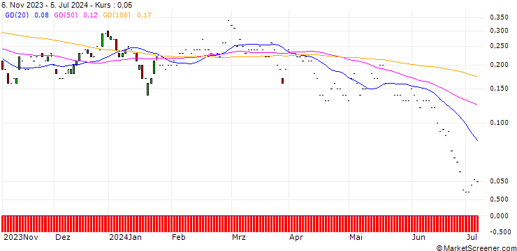 Chart JP MORGAN/CALL/VIPSHOP HLDGS/20/0.1/17.01.25