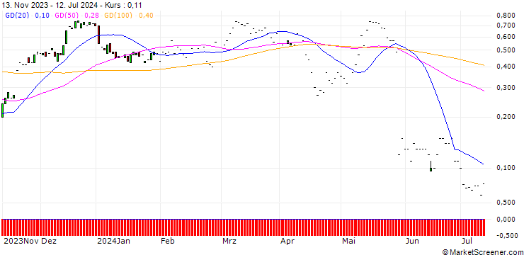 Chart JP MORGAN/CALL/AGILENT TECHNOLOGIES/175/0.1/17.01.25