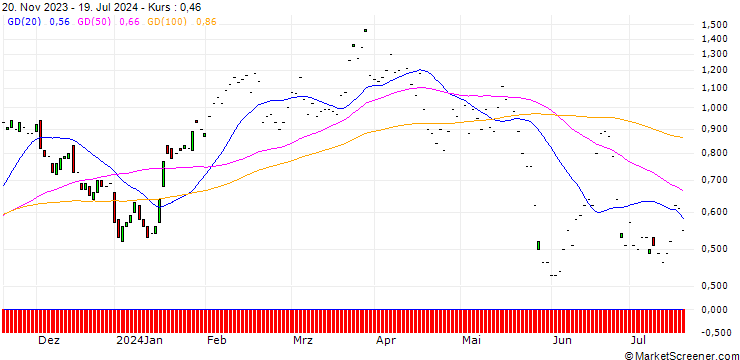 Chart JP MORGAN/CALL/DRAFTKINGS A/40/0.1/17.01.25