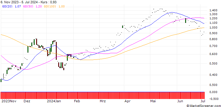 Chart JP MORGAN/CALL/DELTA AIR LINES/40/0.1/17.01.25