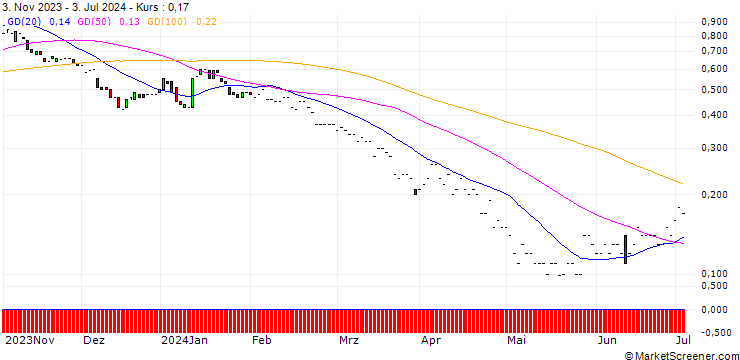 Chart JP MORGAN/PUT/DELTA AIR LINES/40/0.1/17.01.25