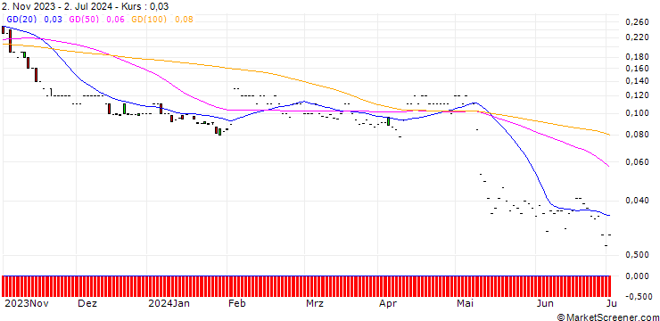 Chart JP MORGAN/PUT/GEN DIGITAL/16/0.1/17.01.25