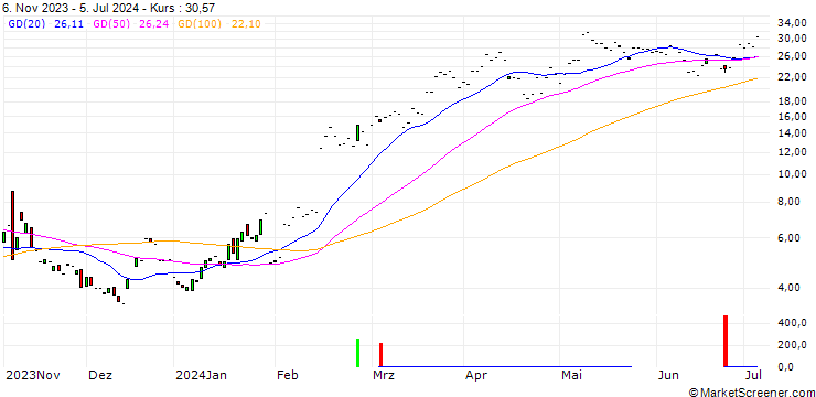 Chart JP MORGAN/CALL/APPLOVIN A/60/1/17.01.25