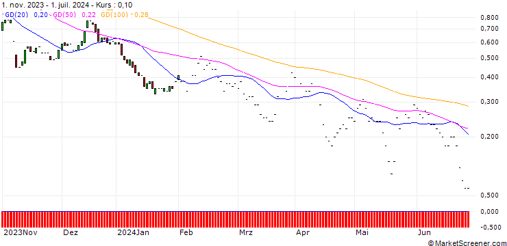 Chart JP MORGAN/CALL/ARRAY TECHNOLOGIES/22/0.1/17.01.25