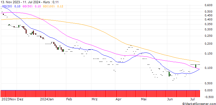 Chart JP MORGAN/PUT/MEDTRONIC/65/0.1/17.01.25