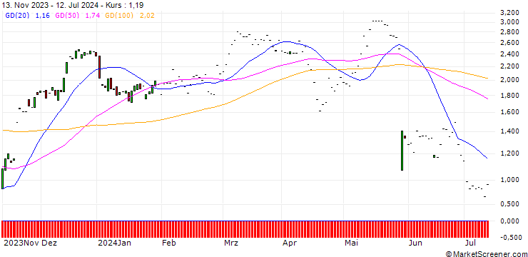 Chart JP MORGAN/CALL/AGILENT TECHNOLOGIES/130/0.1/17.01.25