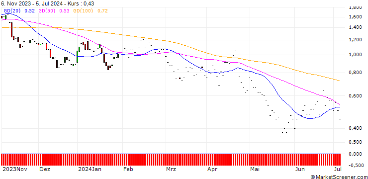 Chart JP MORGAN/PUT/MICROCHIP TECHNOLOGY/85/0.1/17.01.25