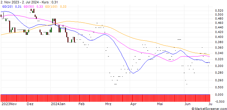 Chart JP MORGAN/PUT/BOX/28/0.1/17.01.25
