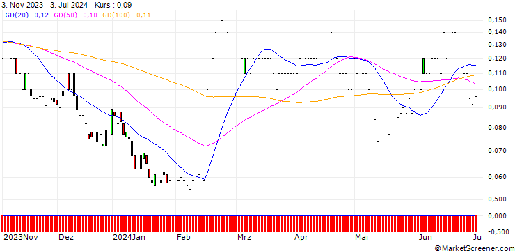 Chart JP MORGAN/PUT/DROPBOX A/20/0.1/17.01.25