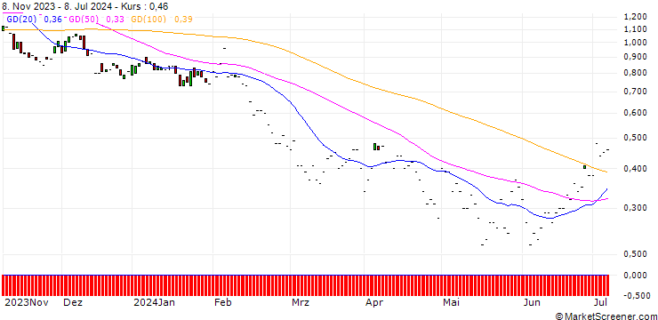 Chart JP MORGAN/PUT/YUM! BRANDS/125/0.1/17.01.25