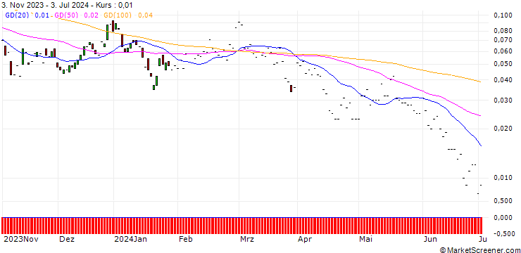 Chart JP MORGAN/CALL/VIPSHOP HLDGS/31.5/0.1/17.01.25