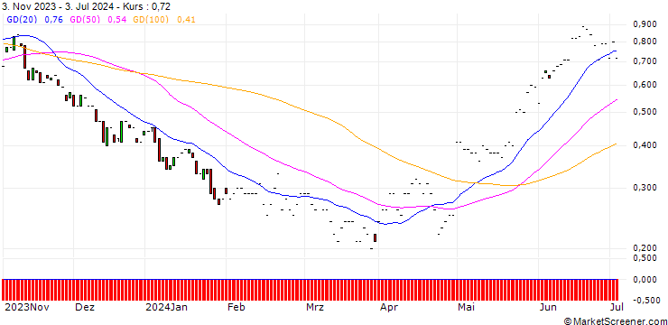 Chart JP MORGAN/PUT/GLOBAL PAYMENTS/95/0.1/17.01.25