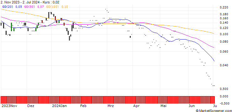 Chart JP MORGAN/CALL/VIPSHOP HLDGS/24/0.1/17.01.25