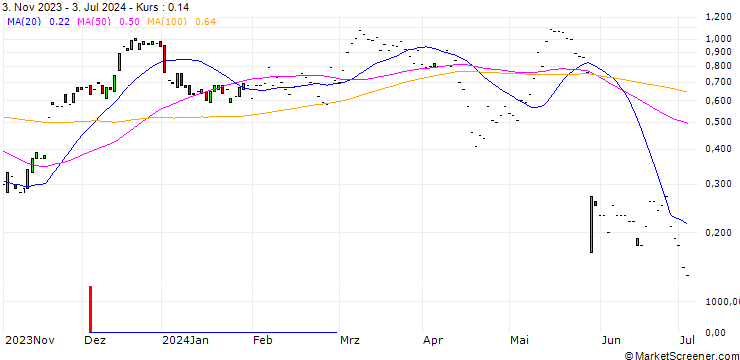 Chart JP MORGAN/CALL/AGILENT TECHNOLOGIES/165/0.1/17.01.25