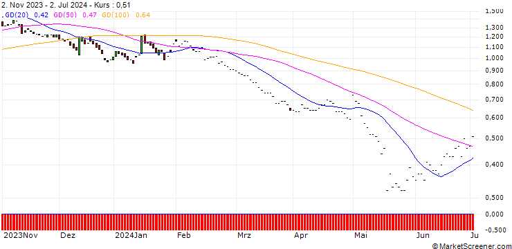 Chart JP MORGAN/PUT/JOHNSON CONTROLS INTERNATIONAL/62/0.1/17.01.25