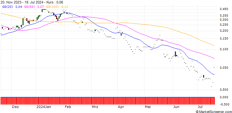 Chart JP MORGAN/CALL/MEDTRONIC/100/0.1/17.01.25