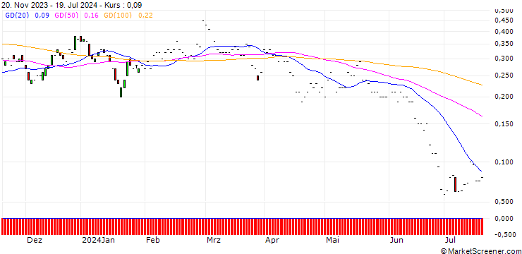 Chart JP MORGAN/CALL/VIPSHOP HLDGS/17.5/0.1/17.01.25