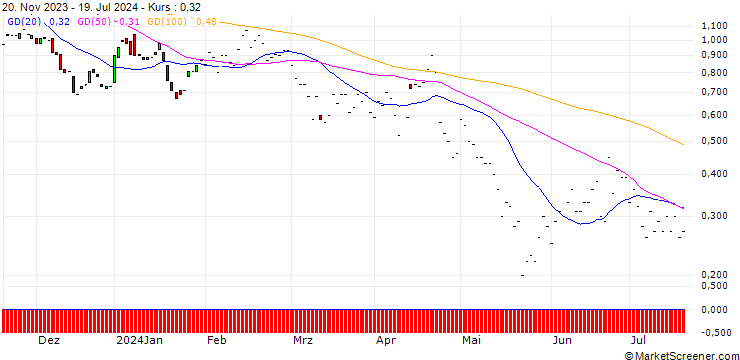 Chart JP MORGAN/PUT/MICROCHIP TECHNOLOGY/85/0.1/18.10.24