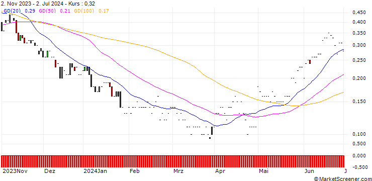 Chart JP MORGAN/PUT/GLOBAL PAYMENTS/80/0.1/17.01.25