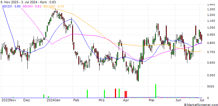 Chart UNICREDIT BANK/CALL/SANOFI/87.5/0.1/18.12.24