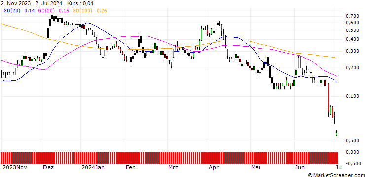 Chart SG/CALL/TUI AG/9/1/20.09.24