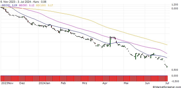 Chart PUT/JPMORGAN CHASE/140/0.1/17.01.25