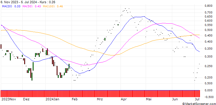 Chart JP MORGAN/CALL/SM ENERGY/52/0.1/17.01.25