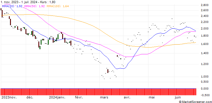 Chart JP MORGAN/PUT/DARDEN RESTAURANTS/167.5/0.1/17.01.25