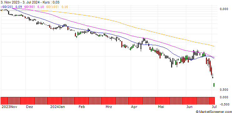 Chart UBS/PUT/CITIGROUP/51/0.1/20.12.24