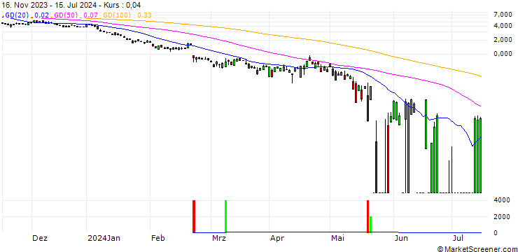Chart UBS/PUT/NVIDIA/43/1/20.12.24