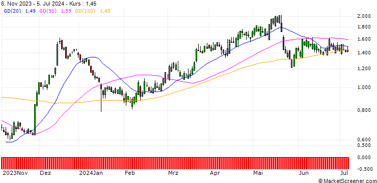 Chart SG/CALL/CHARLES SCHWAB/60/0.1/20.12.24