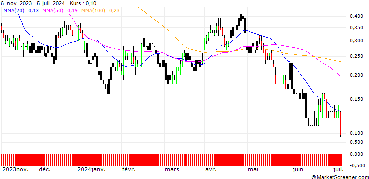 Chart SG/CALL/CHEVRON CORP/200/0.1/21.03.25