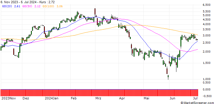 Chart SG/CALL/AUTODESK/240/0.1/17.01.25