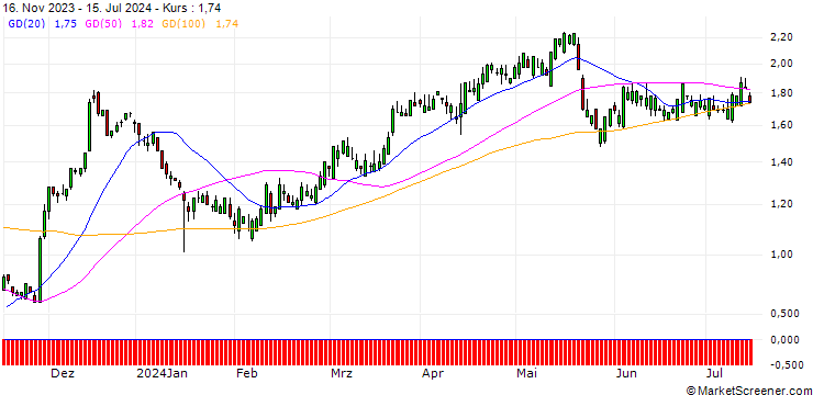 Chart SG/CALL/CHARLES SCHWAB/60/0.1/20.06.25