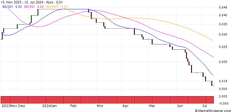 Chart HSBC/CALL/KLOECKNER & CO./9/0.1/18.06.25
