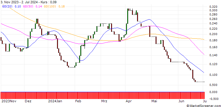 Chart HSBC/CALL/BMW/165/0.1/16.12.26