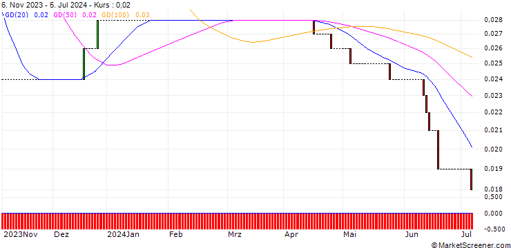 Chart HSBC/CALL/KLOECKNER & CO./10/0.1/18.06.25