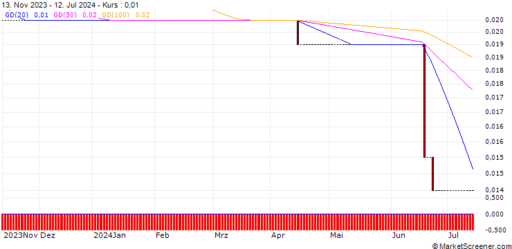 Chart HSBC/CALL/KLOECKNER & CO./12/0.1/18.06.25