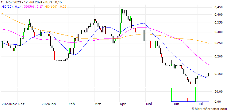 Chart HSBC/CALL/BMW/170/0.1/15.12.27
