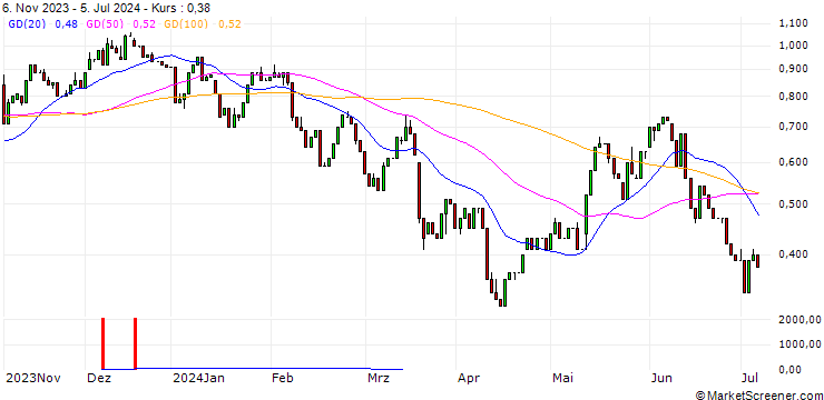 Chart HSBC/CALL/FRAPORT/55/0.1/18.06.25